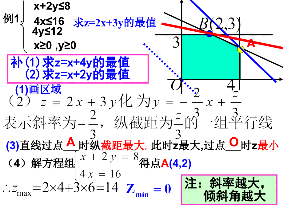 线性规划求最值详细_第4页