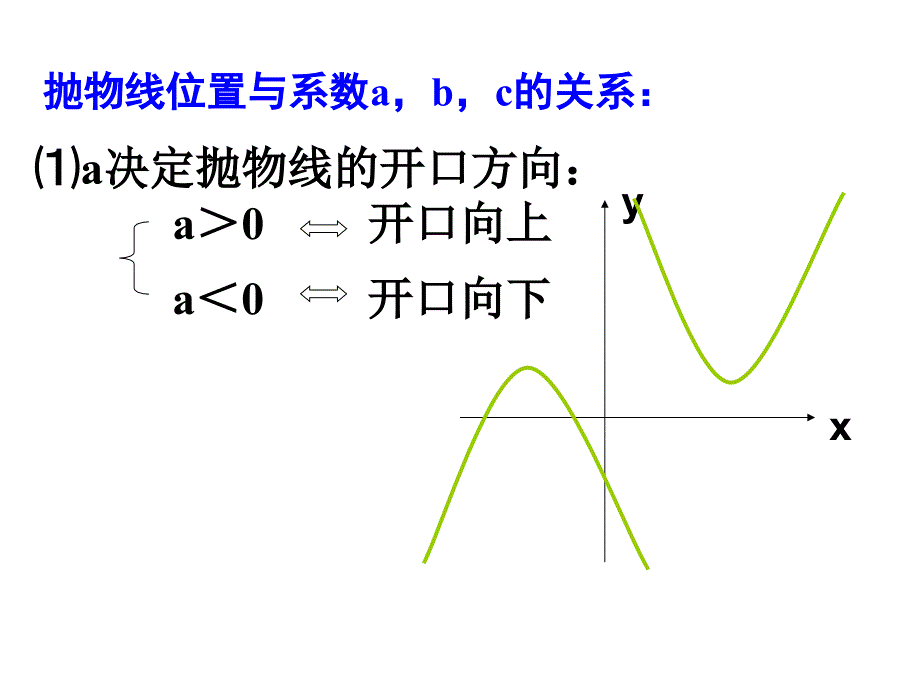 二次函数系数abc的关系课件.ppt_第2页