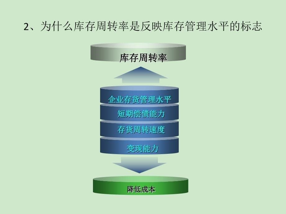 库存周转率与库存管理_库存周转率计算案例PPT.ppt_第5页