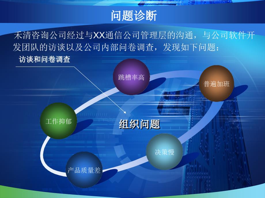 XX通信公司内部管理项目建议书_第4页