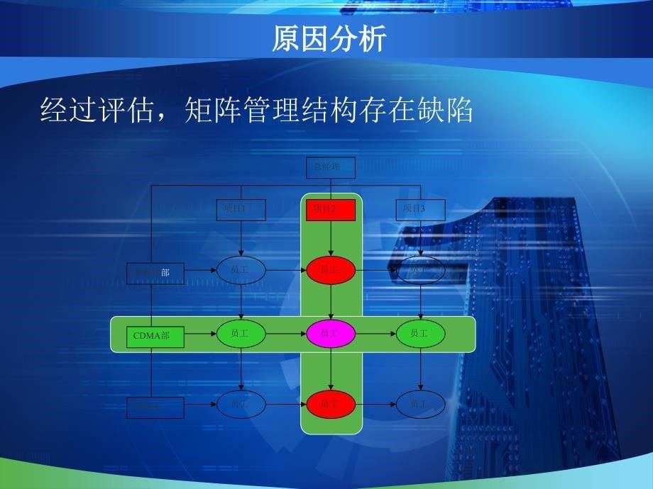 XX通信公司内部管理项目建议书_第5页