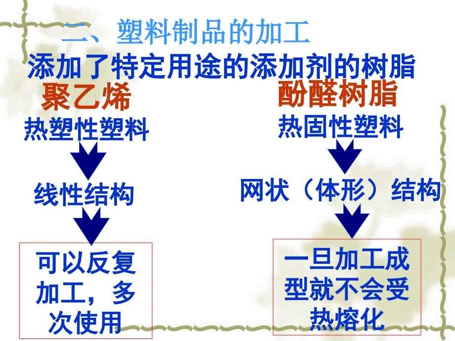 第3单元课题3高分子化合物与材料_第5页