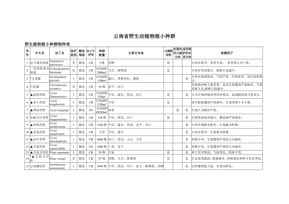 云南省野生动植物极小种群物种表_第1页