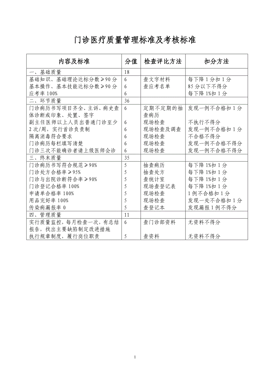 临床医疗质量管理标准及考核标准(编印成册)_第1页