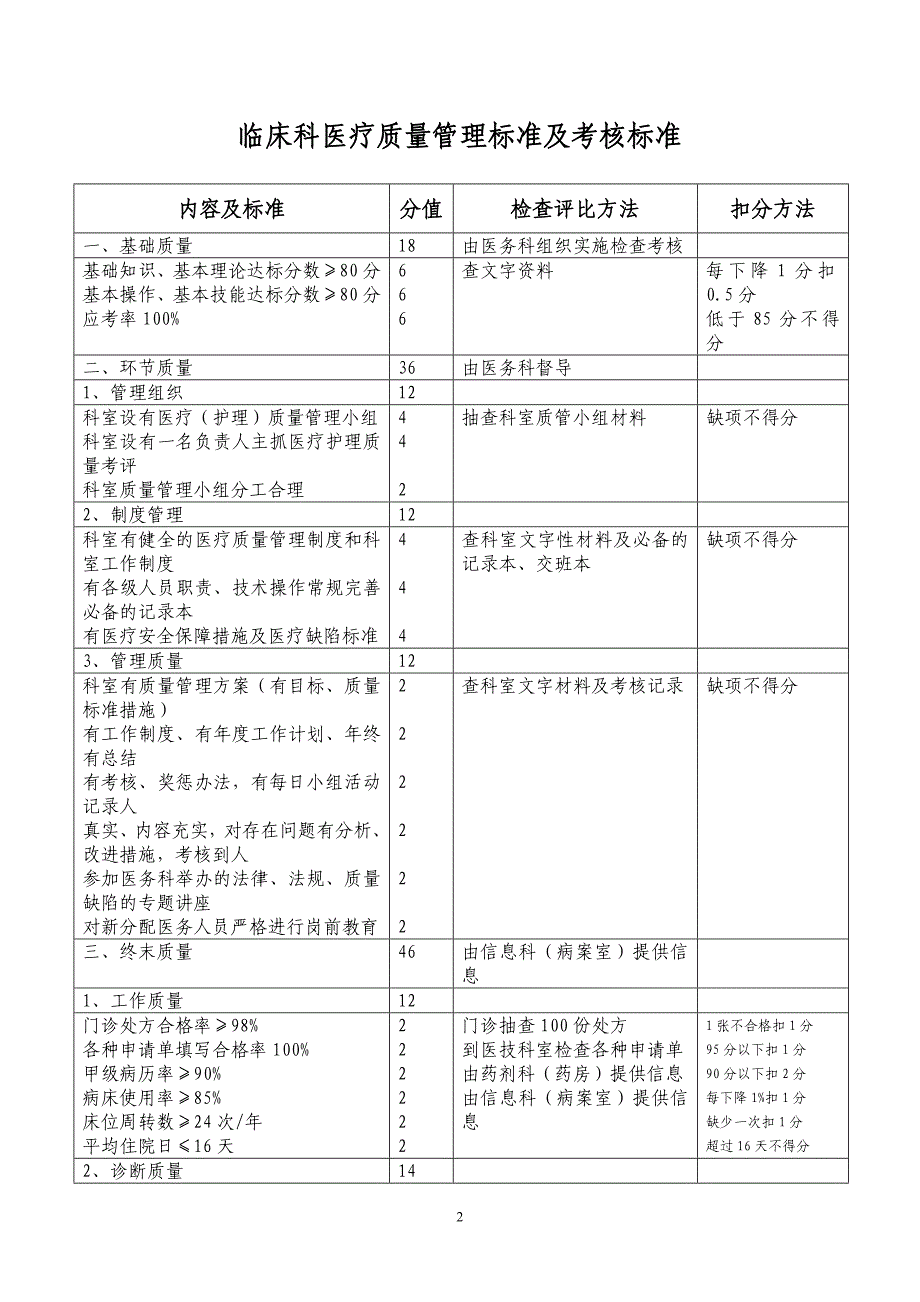 临床医疗质量管理标准及考核标准(编印成册)_第2页