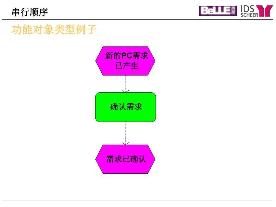 ARISToolset工具集培训_第4页