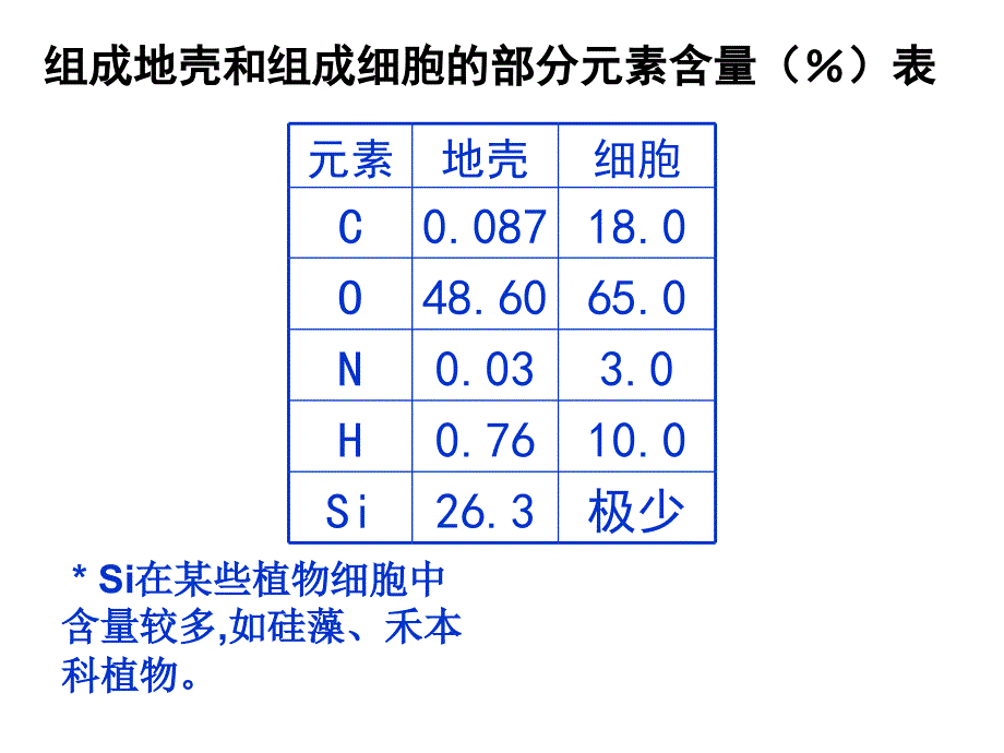 21细胞中的元素和化合物上课课件_第3页