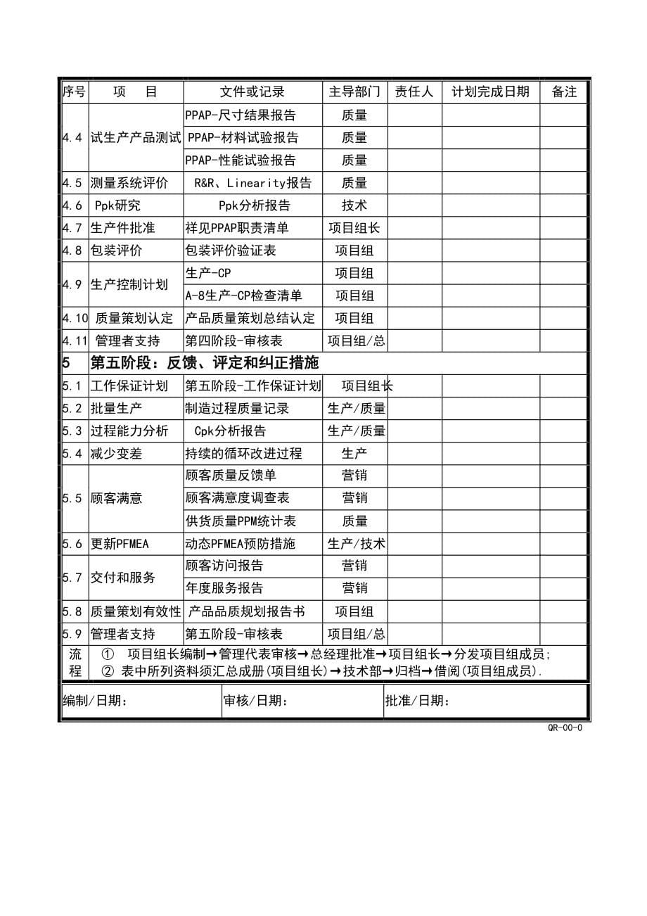 《APQP全套表格》word版_第5页