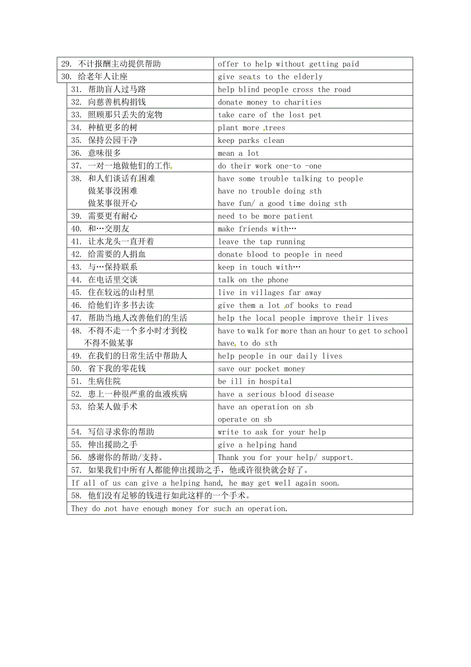 江苏省永丰初级中学八年级英语下册Unit6Sunshineforall词组新版牛津版_第2页