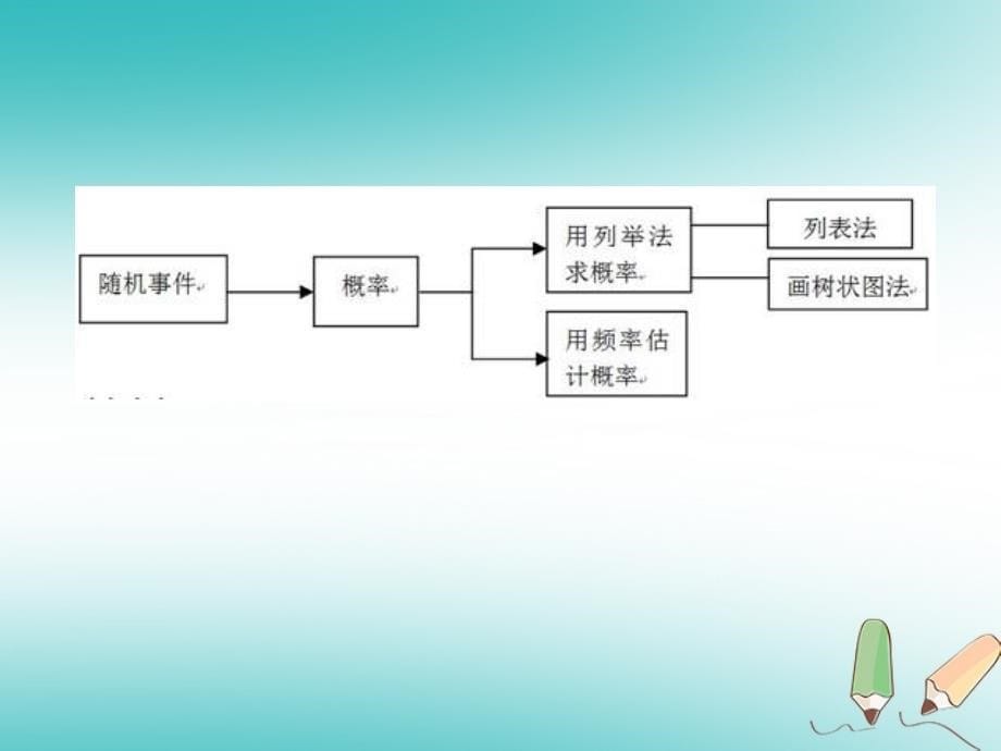 九年级数学上册第25章概率初步整理与复习课件新版新人教版_第5页