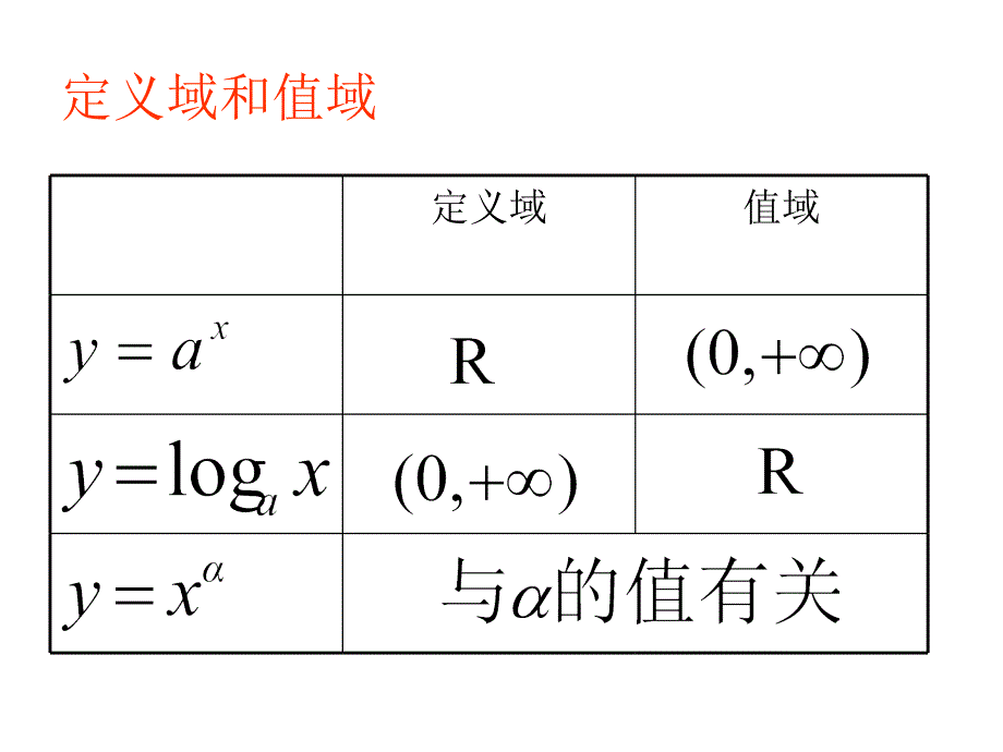 高一数学指数、对数、幂函数复习课件_第3页