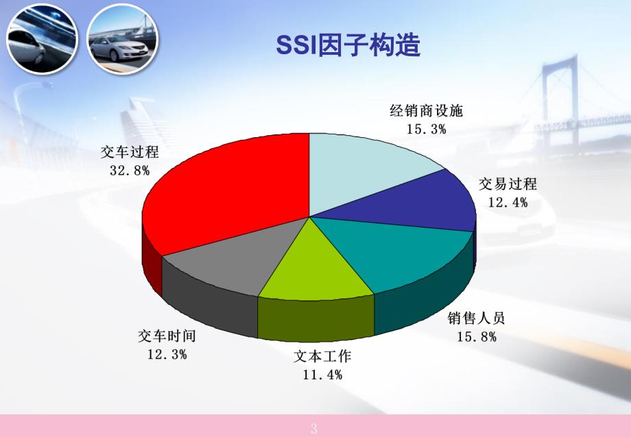 整车销售SSI交车服务流程ppt课件_第3页