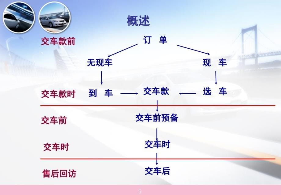 整车销售SSI交车服务流程ppt课件_第5页