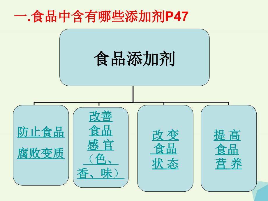 高中化学 主题2 摄取益于健康的食物 课题3 我们需要食品添加剂吗（第1课时）课件 鲁教版选修1_第3页