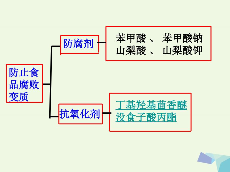 高中化学 主题2 摄取益于健康的食物 课题3 我们需要食品添加剂吗（第1课时）课件 鲁教版选修1_第4页