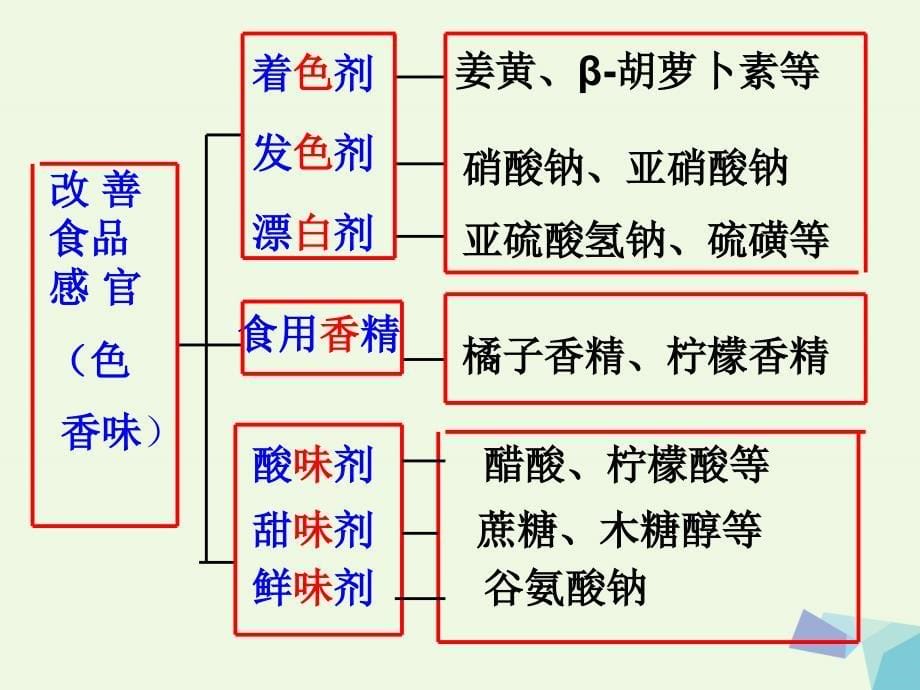 高中化学 主题2 摄取益于健康的食物 课题3 我们需要食品添加剂吗（第1课时）课件 鲁教版选修1_第5页