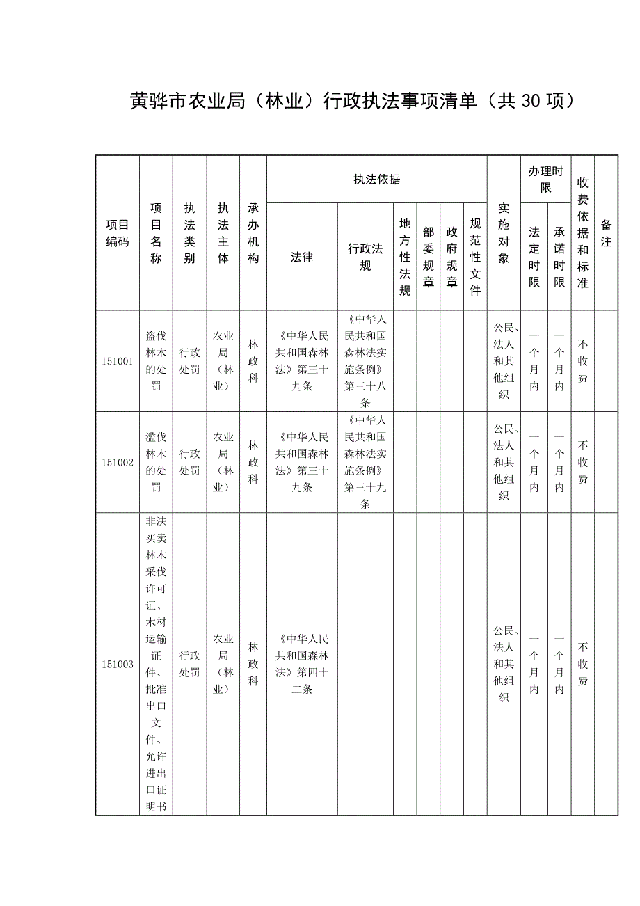 黄骅市农业局林业行政执法事项清单共30项.doc_第1页