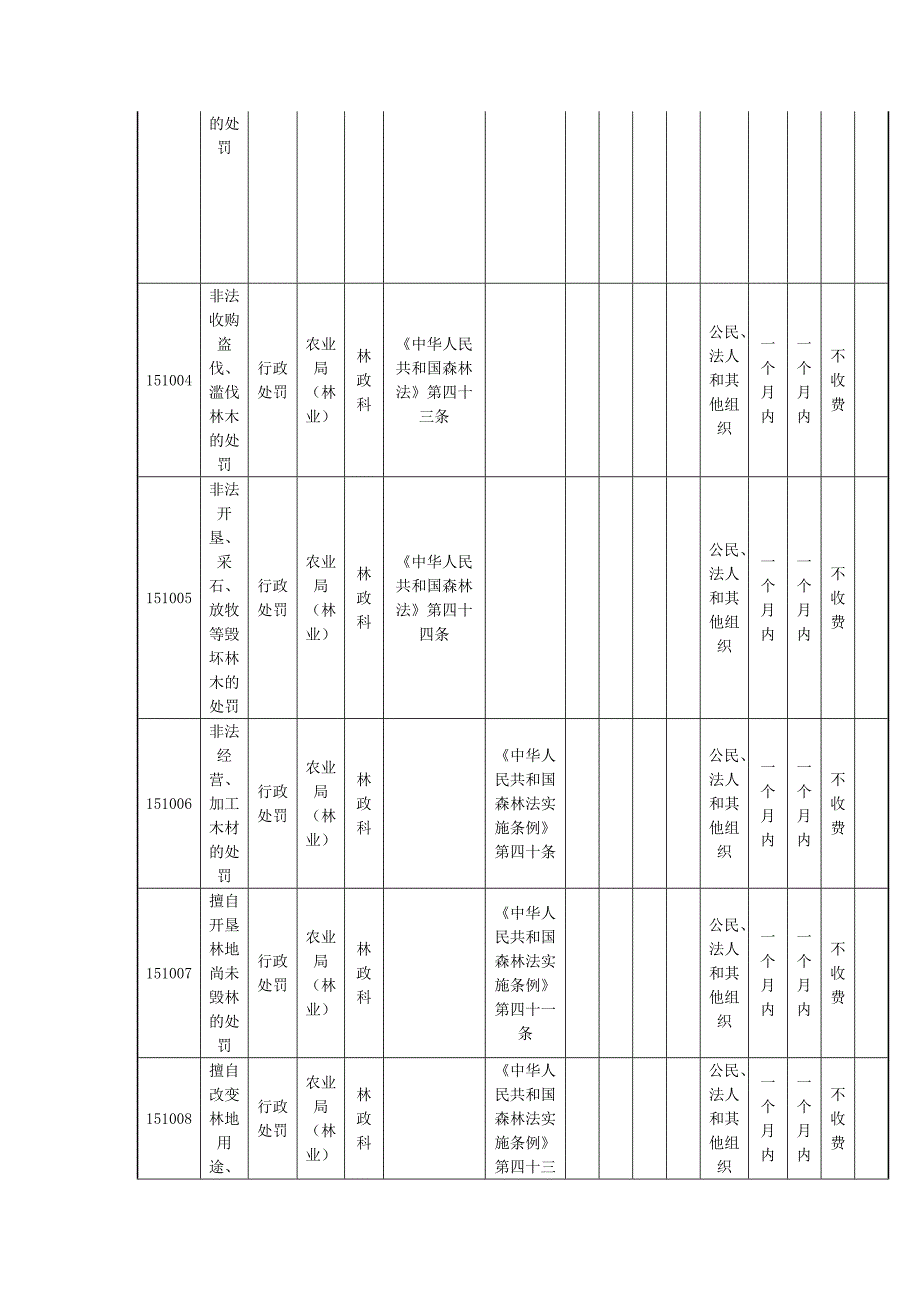 黄骅市农业局林业行政执法事项清单共30项.doc_第2页