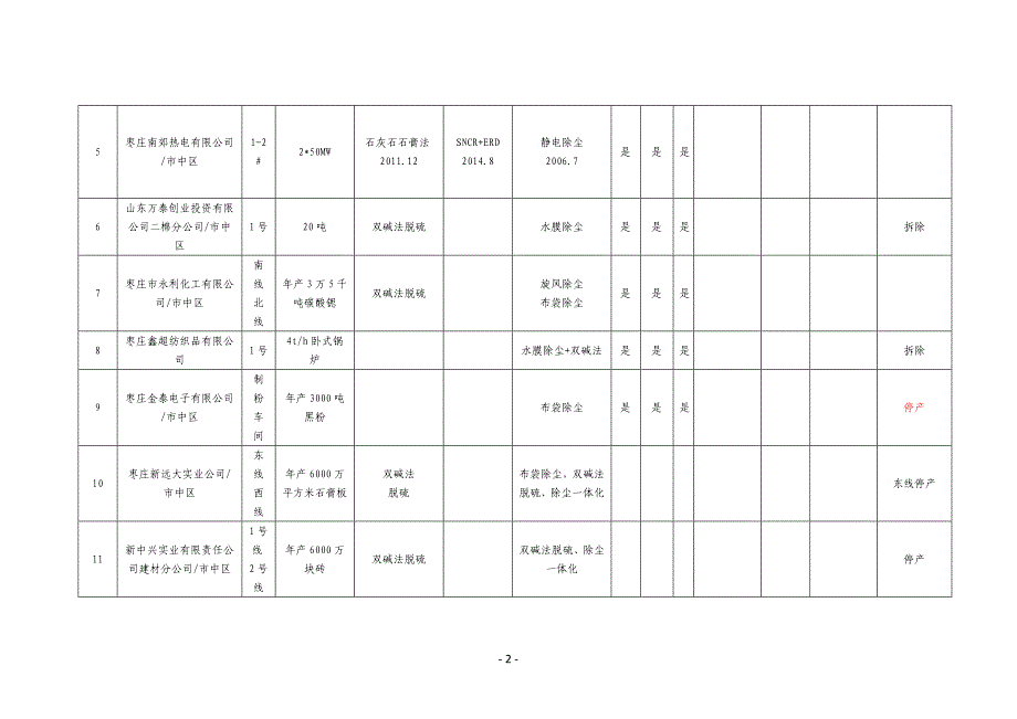 教育资料（2021-2022年收藏的）枣庄大气污染物新标准执行情况汇总表_第2页