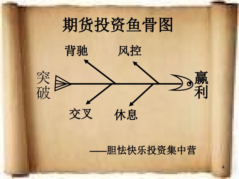 期货投资鱼骨图胆怯参考PPT_第4页