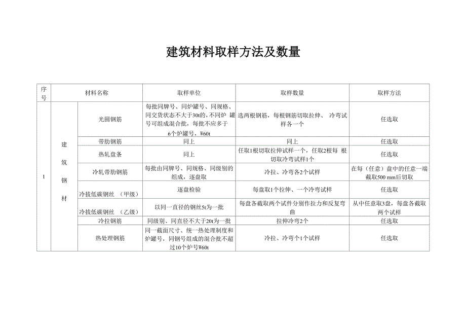 建筑材料取样方法和数量_第1页