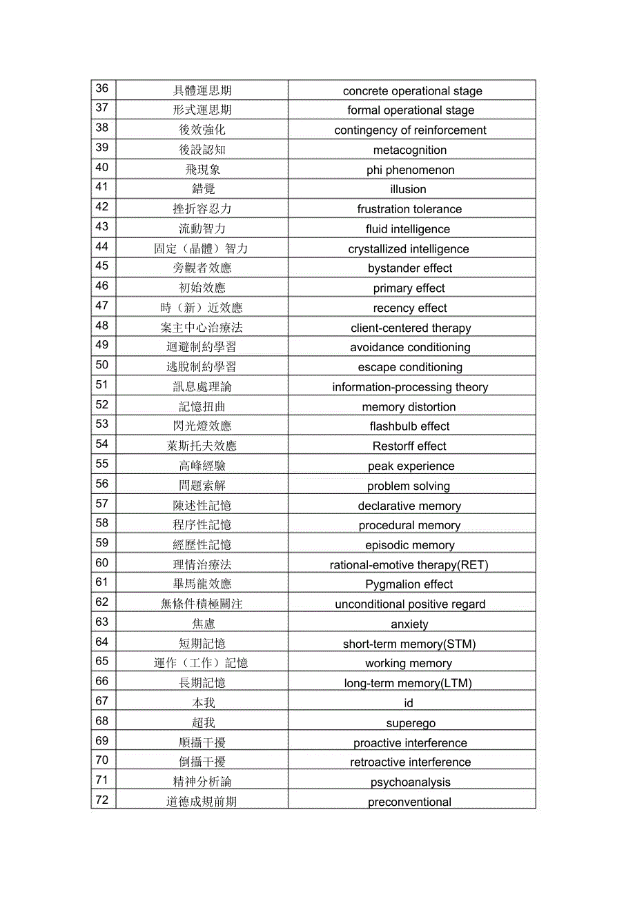 现代心理学解释名词中英对照_第2页