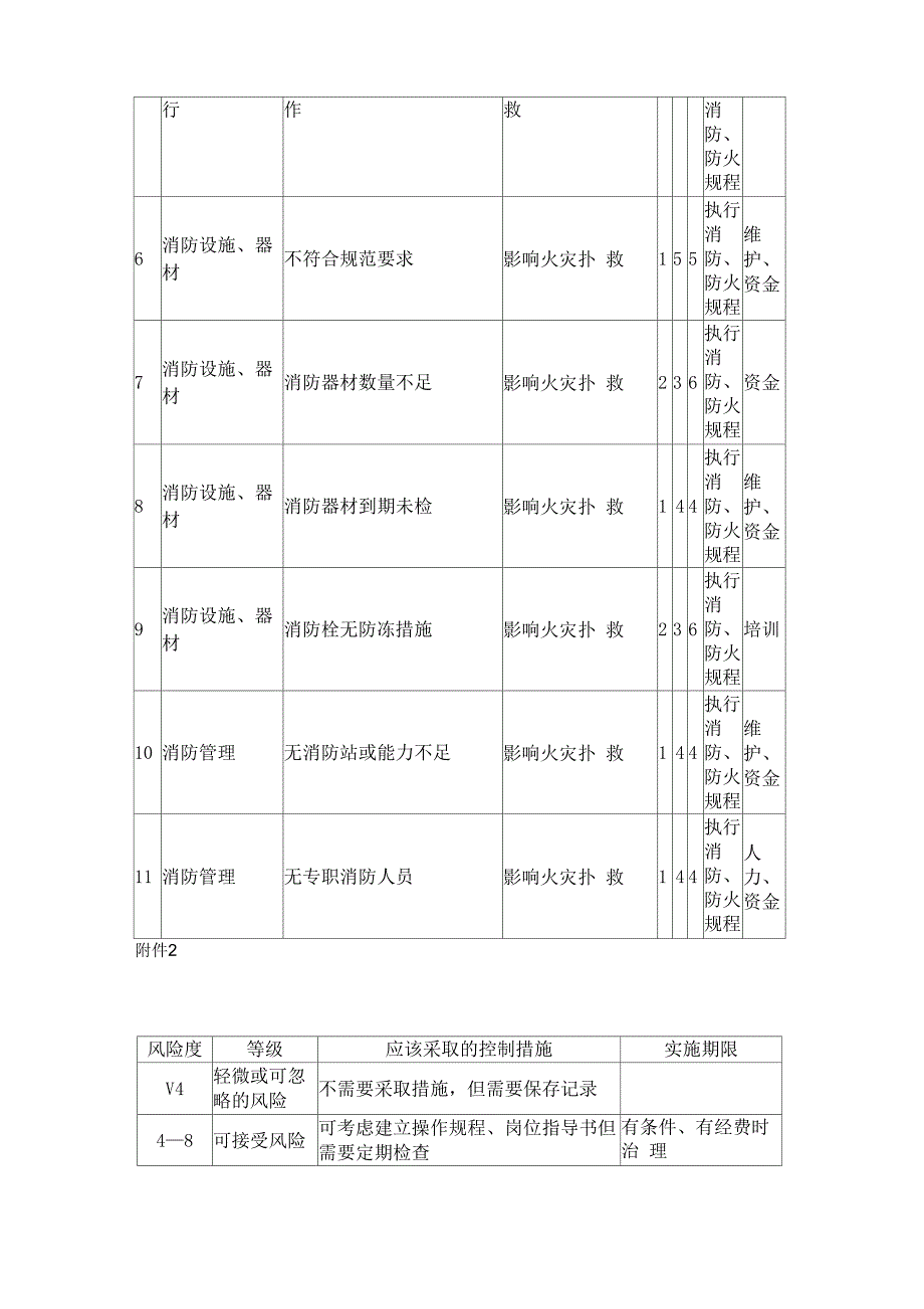 消防安全风险评估_第4页