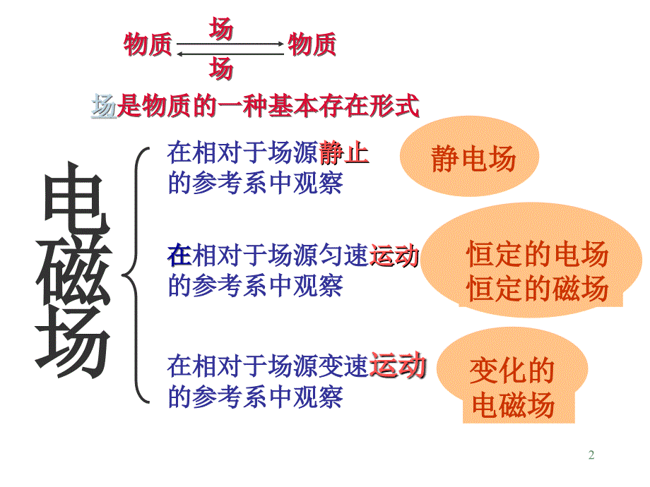 大学物理学：9-1静电场-1静电力和电场强度_第2页