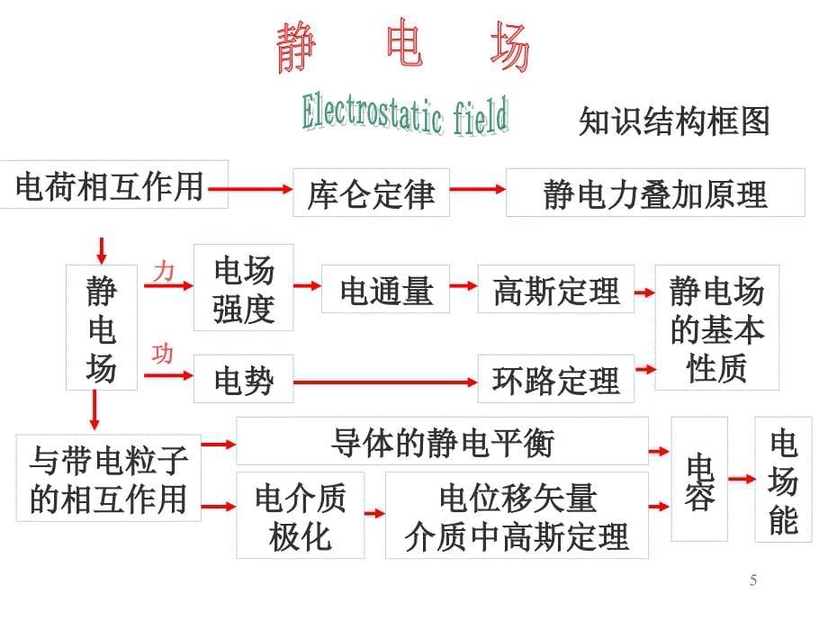 大学物理学：9-1静电场-1静电力和电场强度_第5页