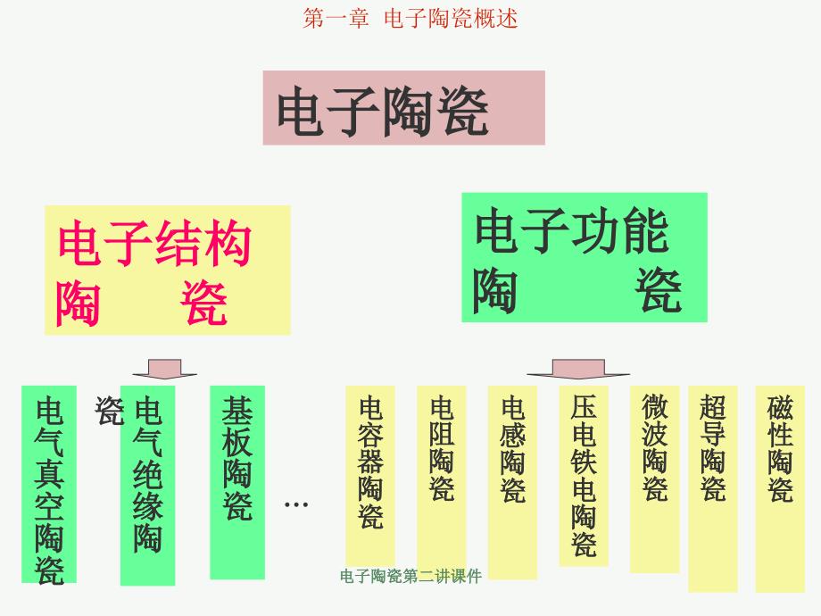 电子陶瓷第二讲课件_第3页