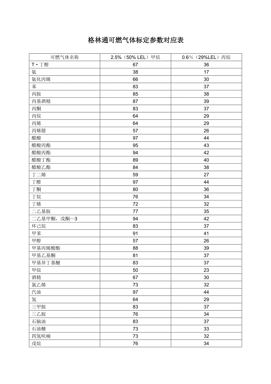气体介质标定值对照表.doc_第1页