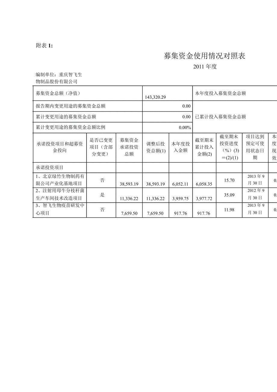 智飞生物关于公司募集资金存放与使用情况的鉴证报告_第5页