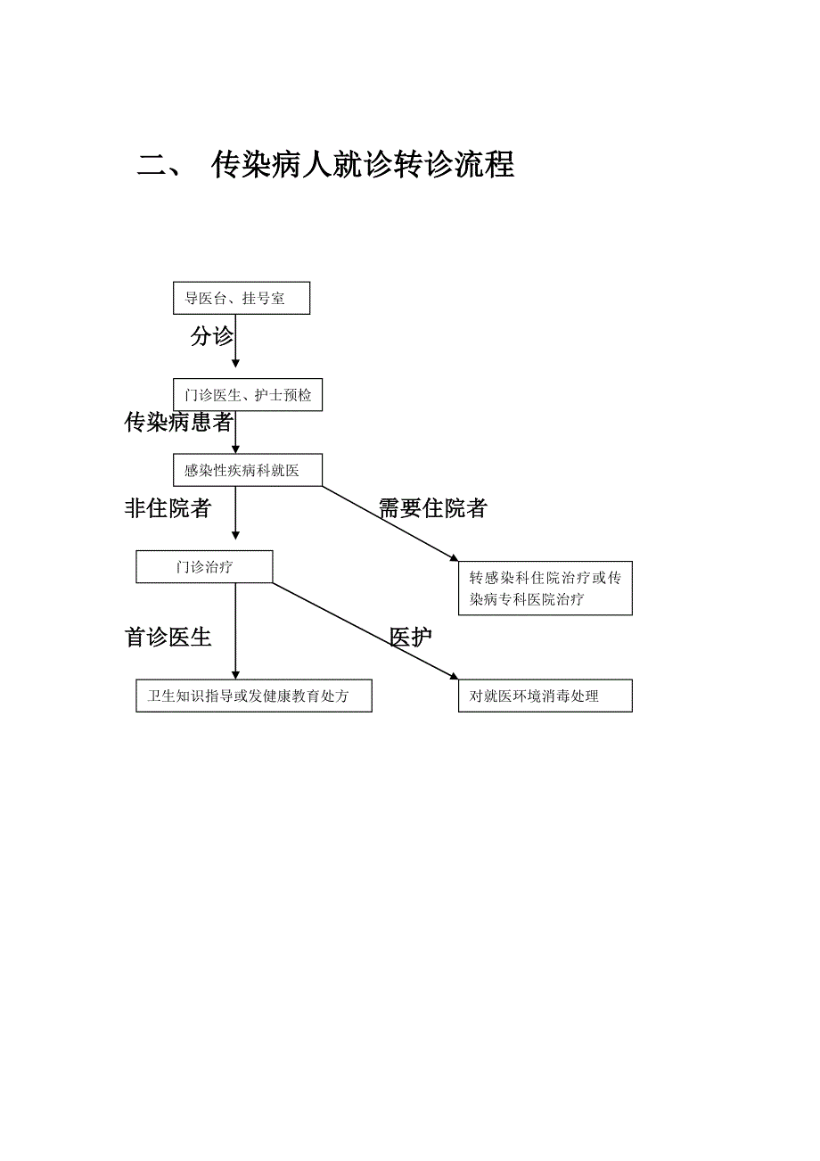 传染病处置规范与流程图_第4页