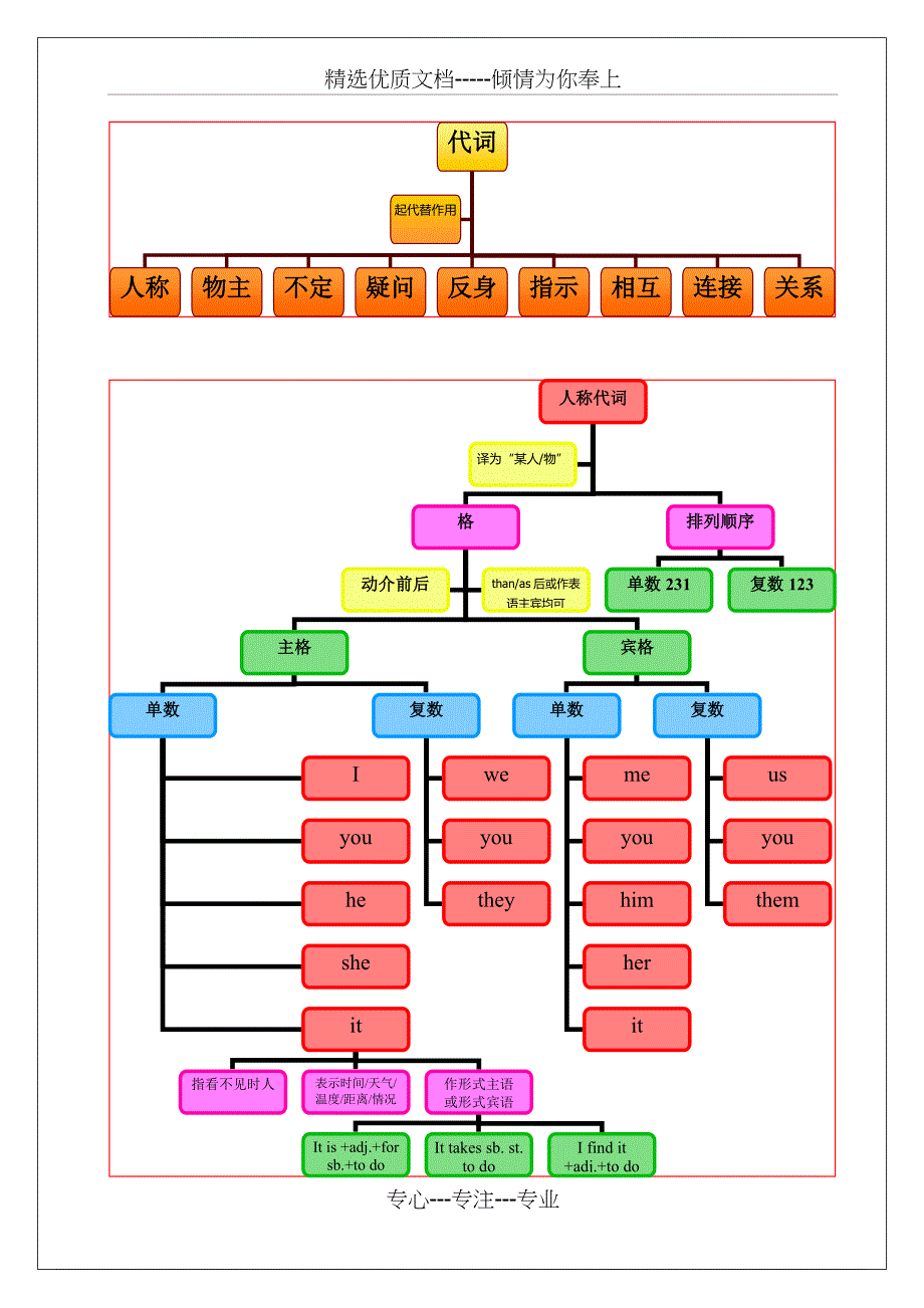 代词思维导图共6页_第1页