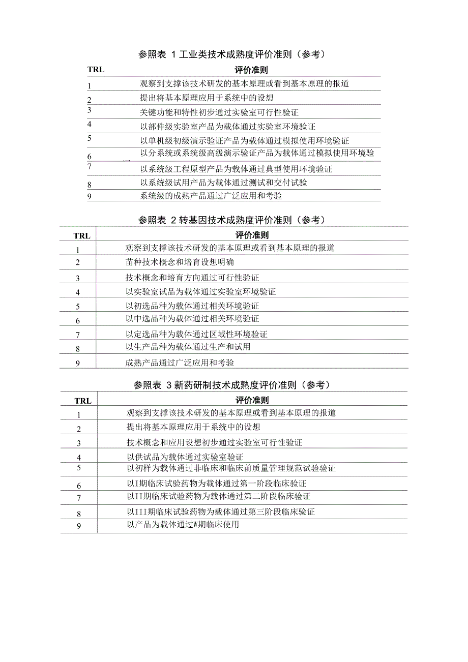 关键核心技术基本信息及技术成熟度自评价表(模板)01_第4页