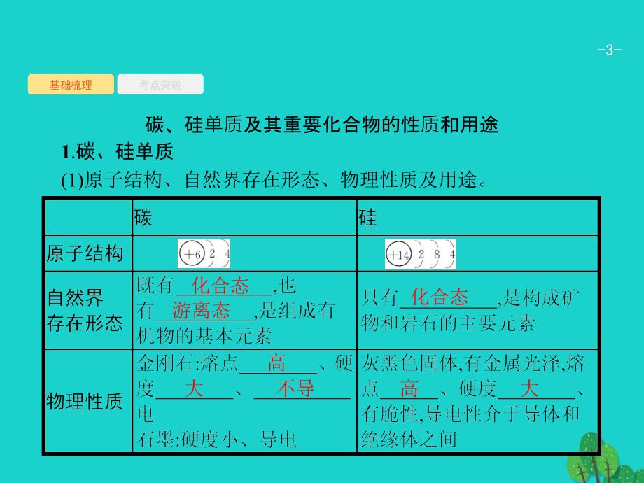 2018届高考化学一轮复习 4.1 无机非金属材料的主角&amp;mdash;&amp;mdash;硅课件 新人教版_第3页