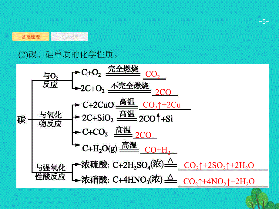 2018届高考化学一轮复习 4.1 无机非金属材料的主角&amp;mdash;&amp;mdash;硅课件 新人教版_第5页