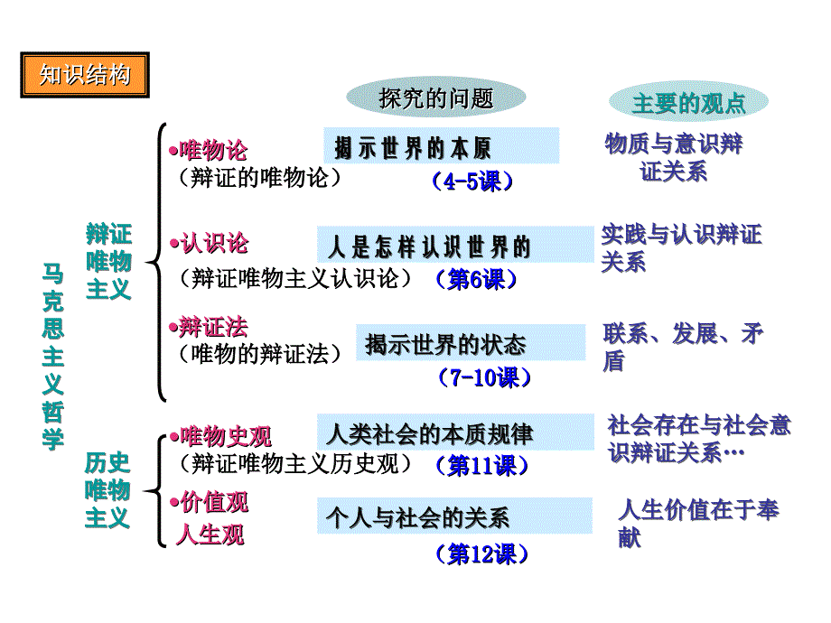 《探究世界的本质》课件（1）_第1页