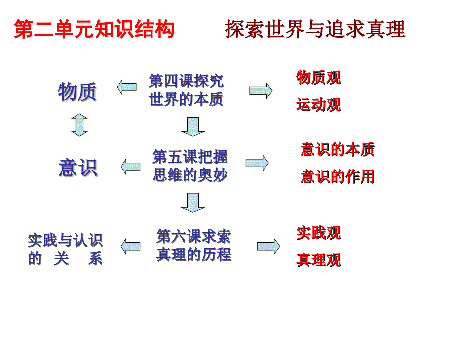 《探究世界的本质》课件（1）_第2页