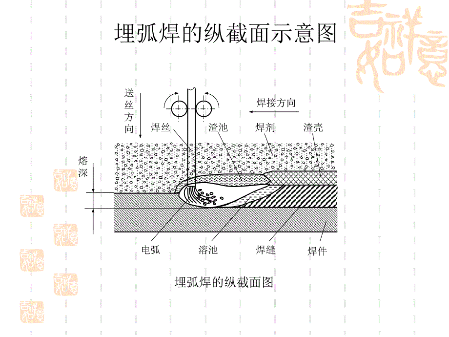 第二节其它常用焊接方法课件_第3页