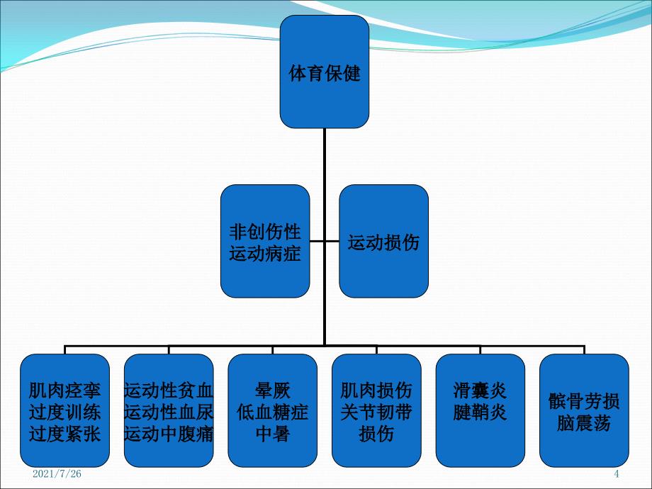 常见运动损伤的预防与处理课件_第4页