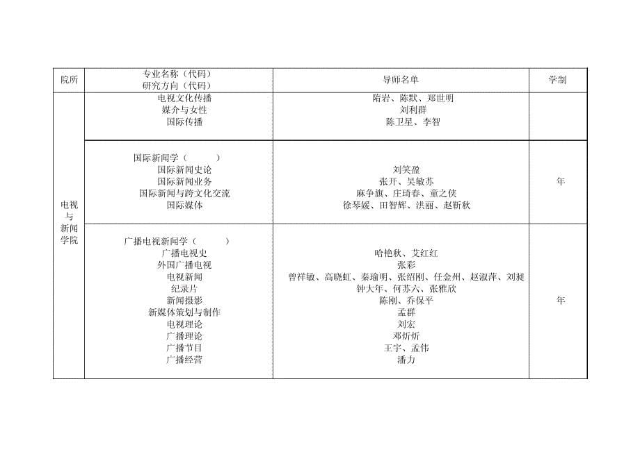 中国传媒大学2010研究生各专业方向导师及学制目录_第5页