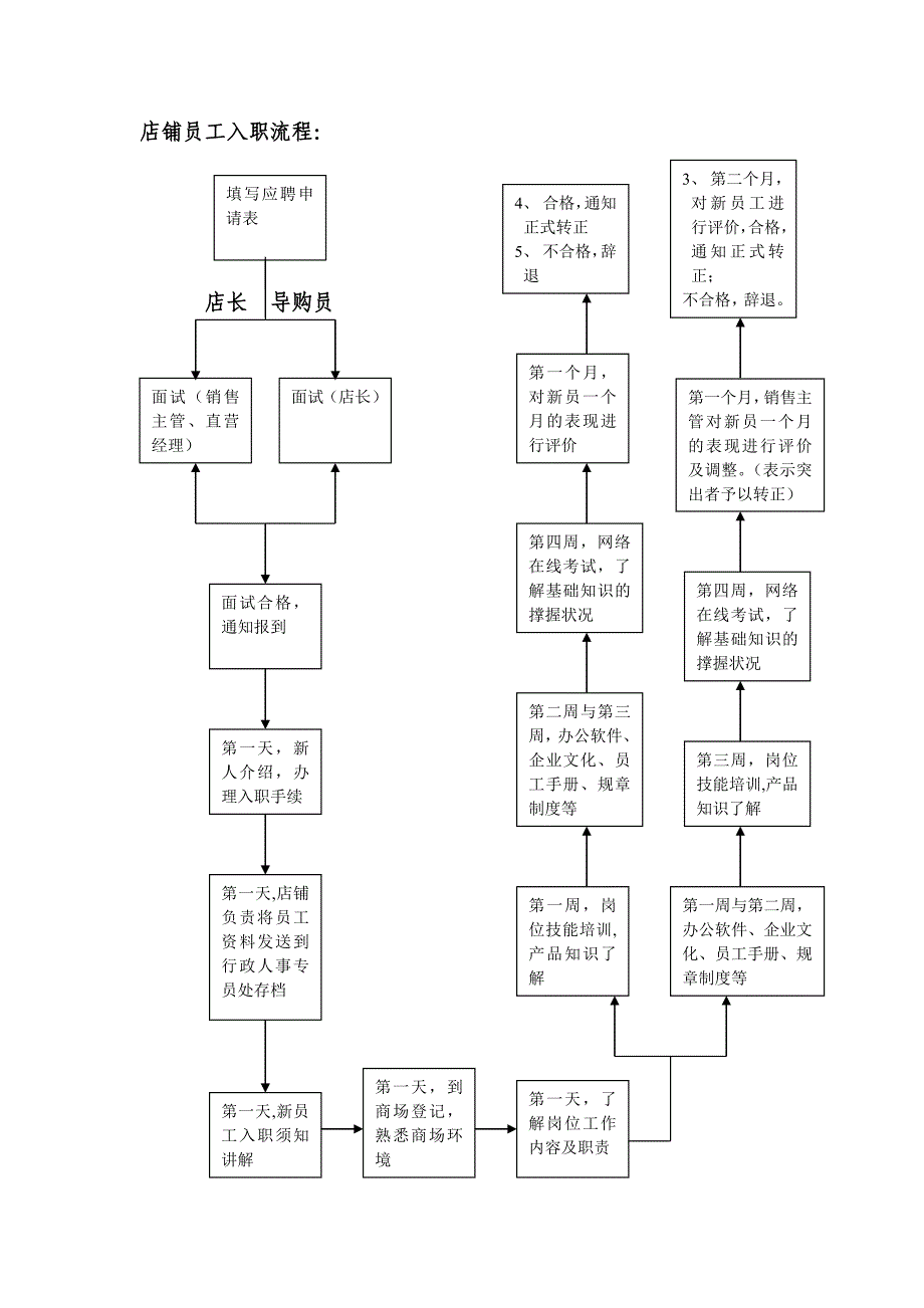 新员工入职流程指导标准_第4页