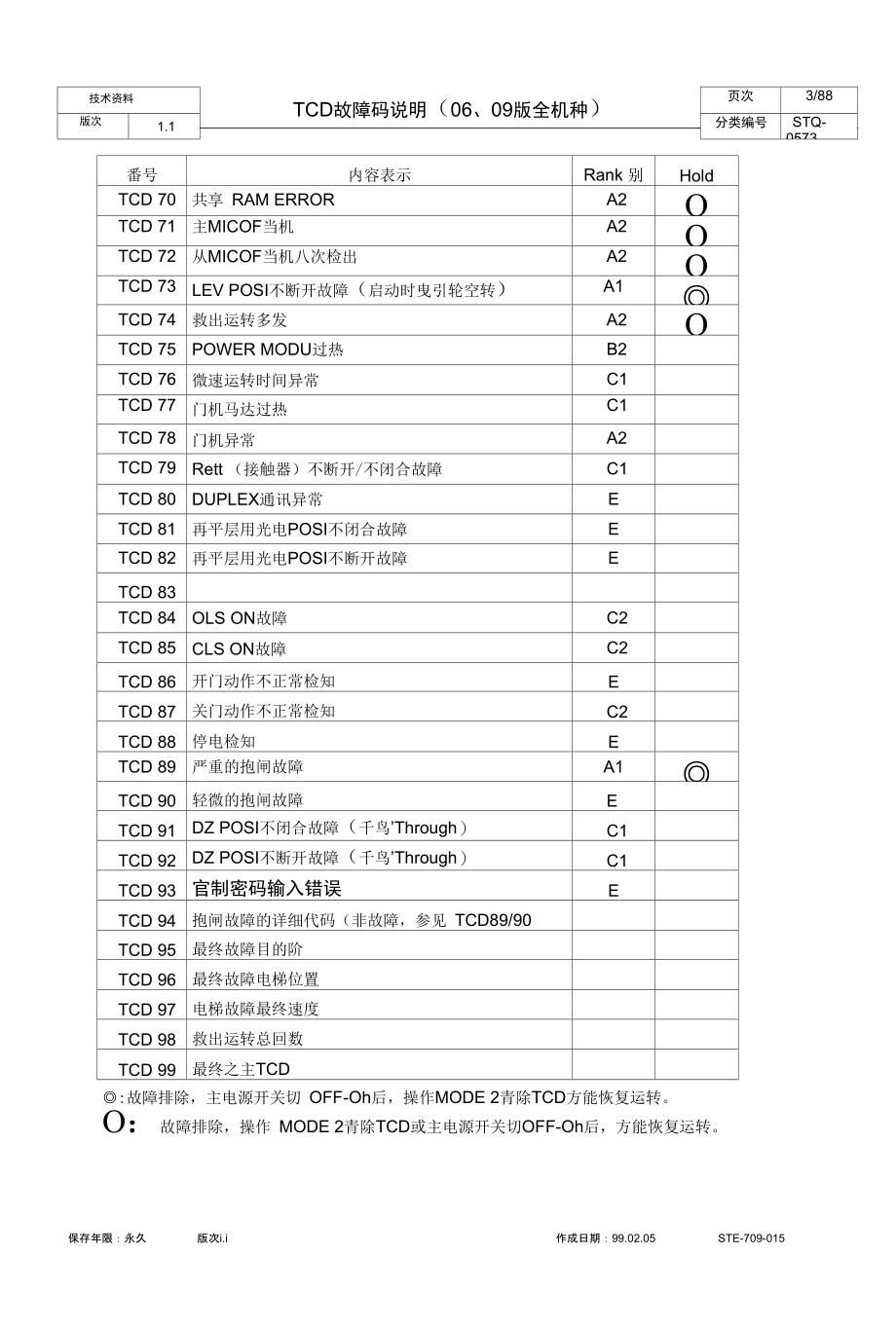 上海永大电梯新故障码解说汇总_第3页