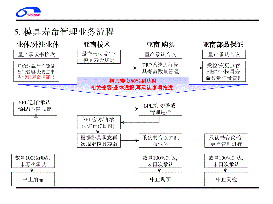 模具寿命管理业务流程_第3页