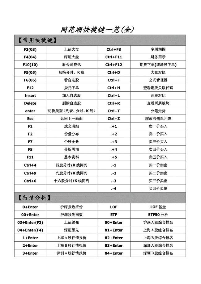 同花顺快捷键一览表(最全面)