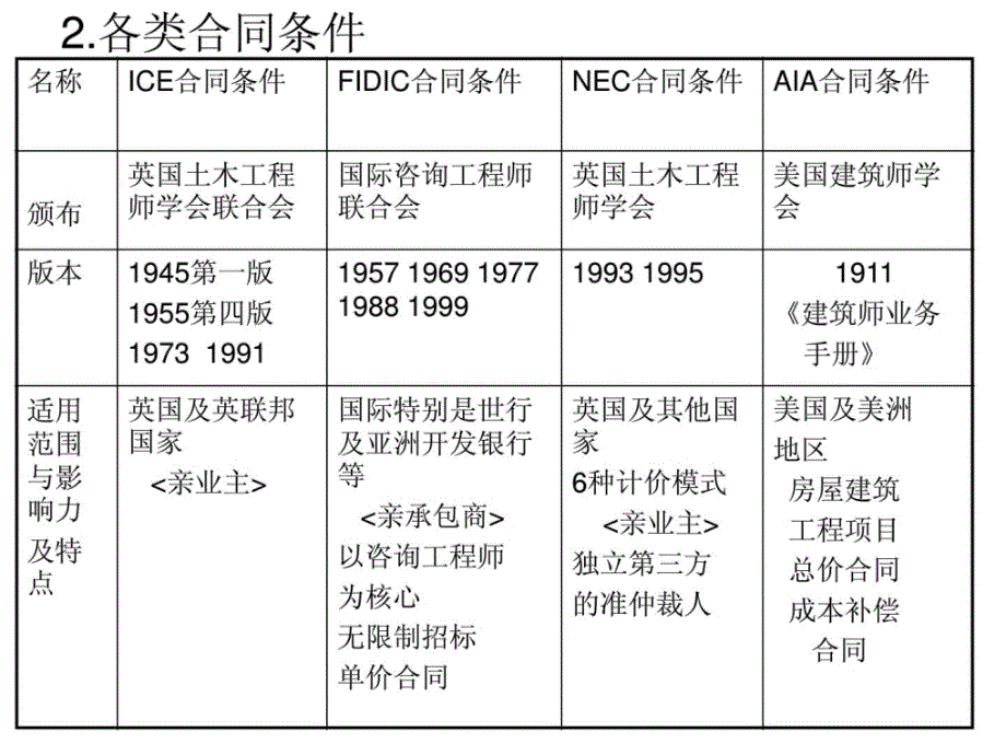 培植建筑施工合同示范文本GF19990201剖析精品_第4页