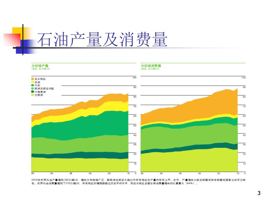 国际石油市场与石油价格体系课件_第3页