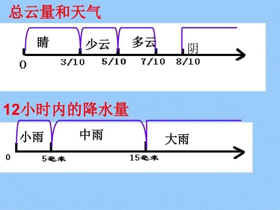 明天的天气会怎样_第5页