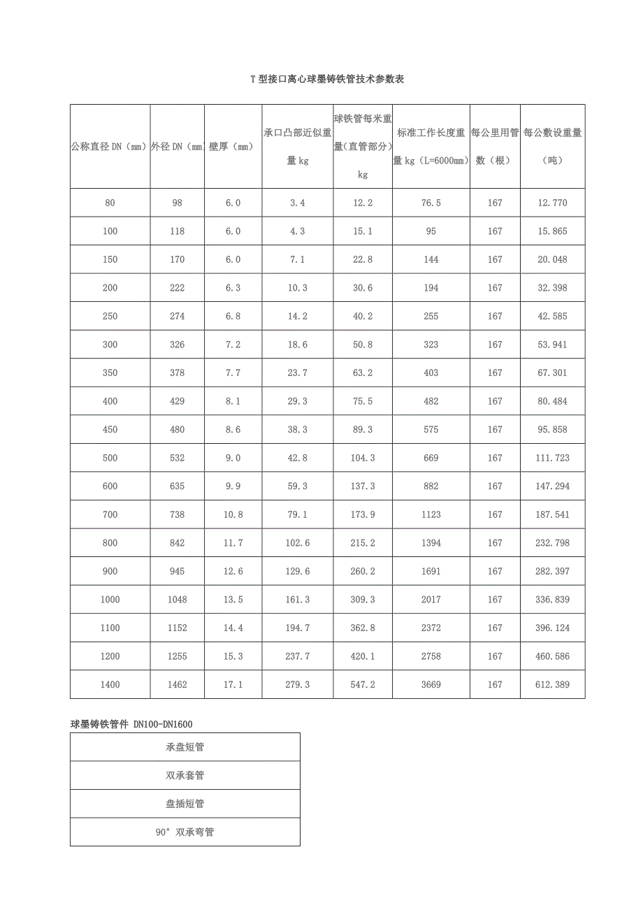 T型接口离心球墨铸铁管技术参数表 (2).doc_第1页